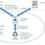 Agile practices in the development of physical products