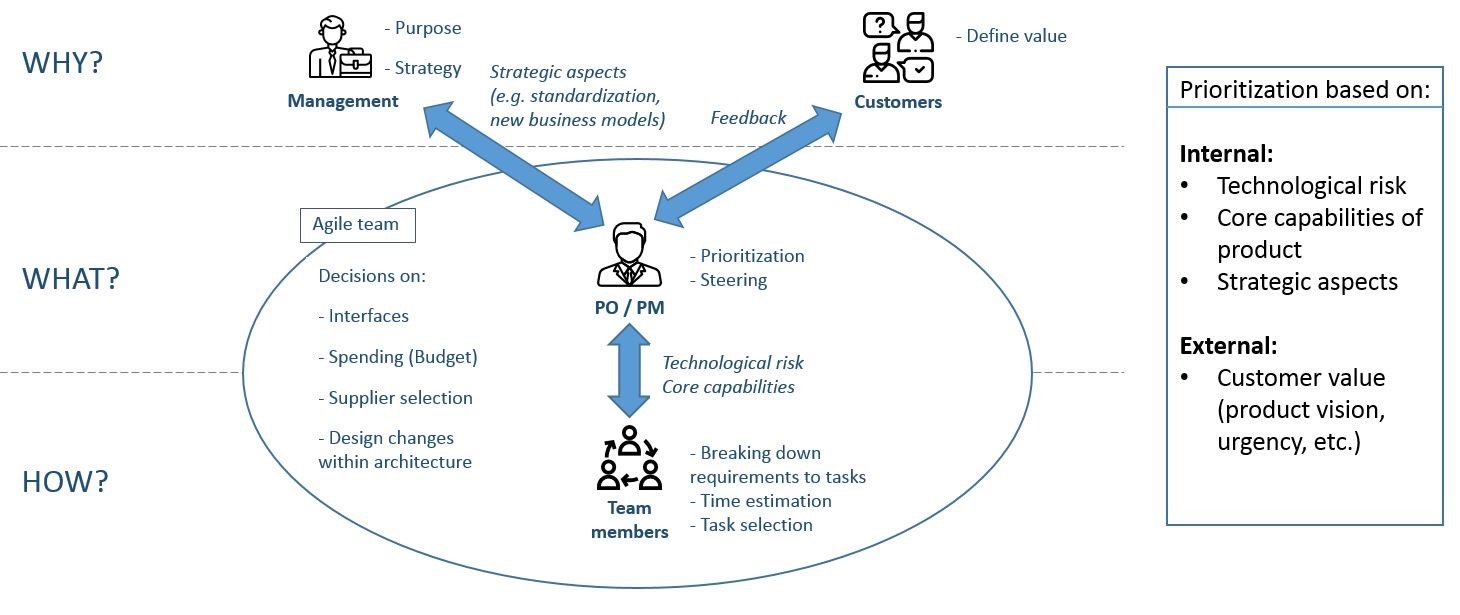 Agile practices in the development of physical products