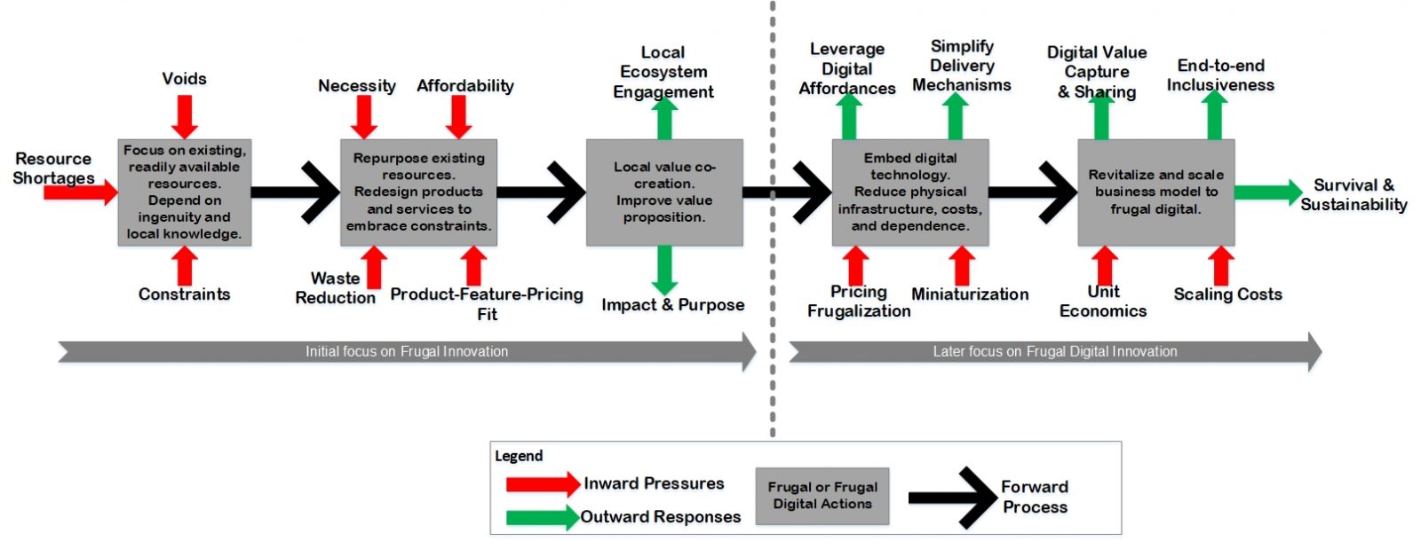 The Frugal Innovation process