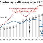 Academic R&D, patenting and licensing in the US, 1991-2013