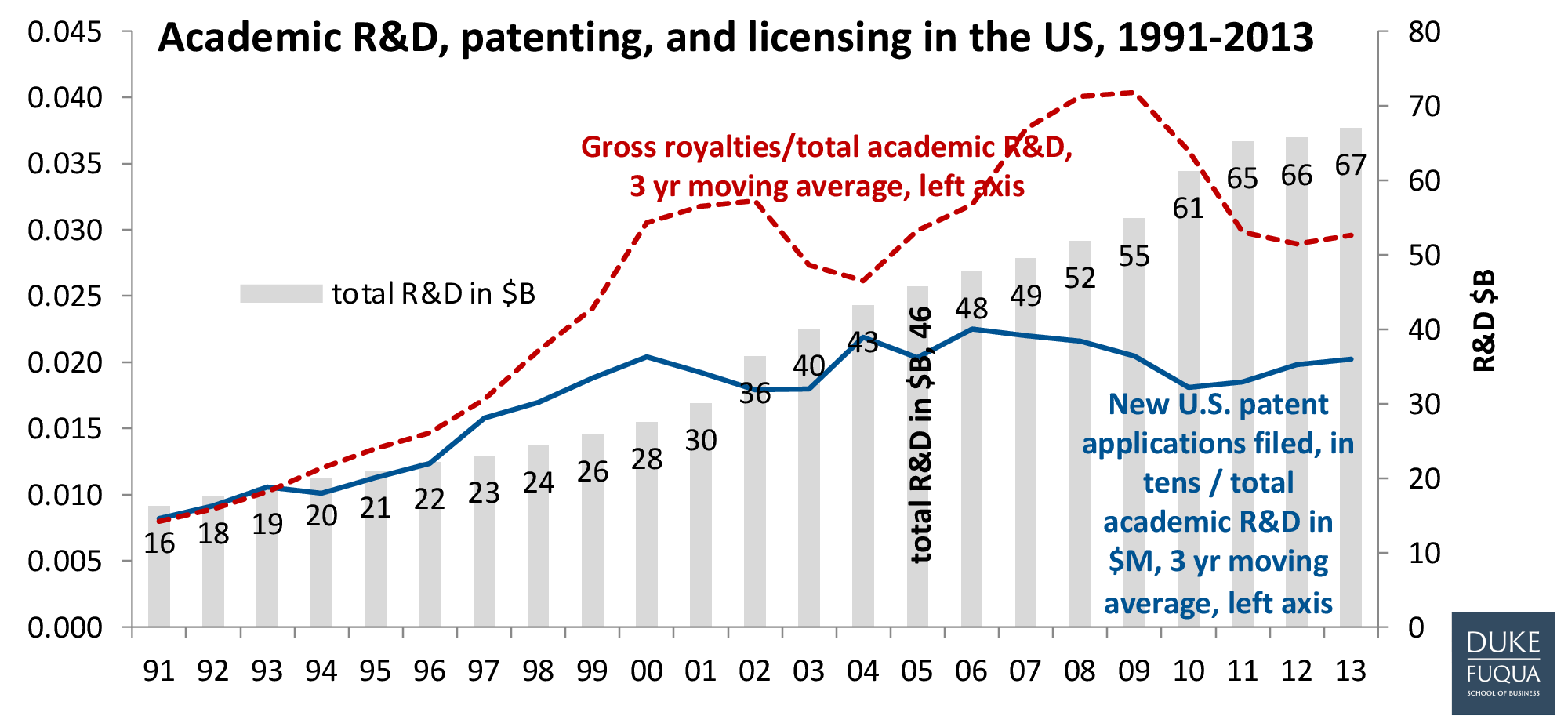 Academic R&D, patenting and licensing in the US, 1991-2013