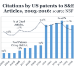 Citations by US patents to S&F Articles, 2003-2016
