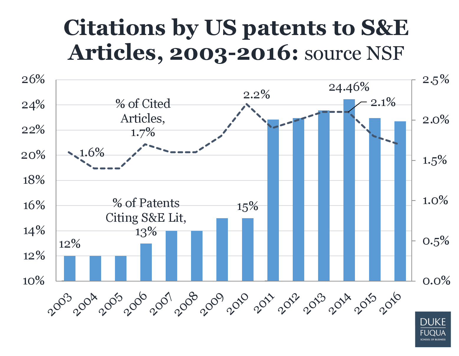 Citations by US patents to S&F Articles, 2003-2016