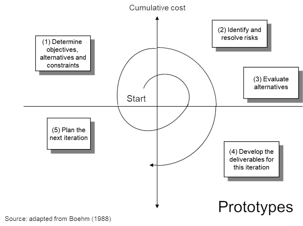 Rapid prototyping