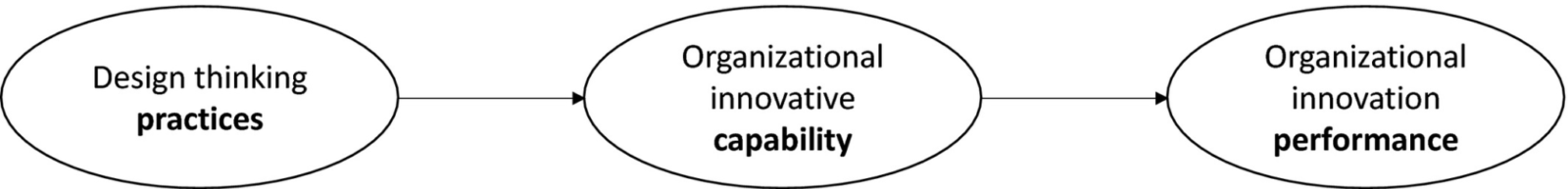 an empirical test of the performance impact of design thinking