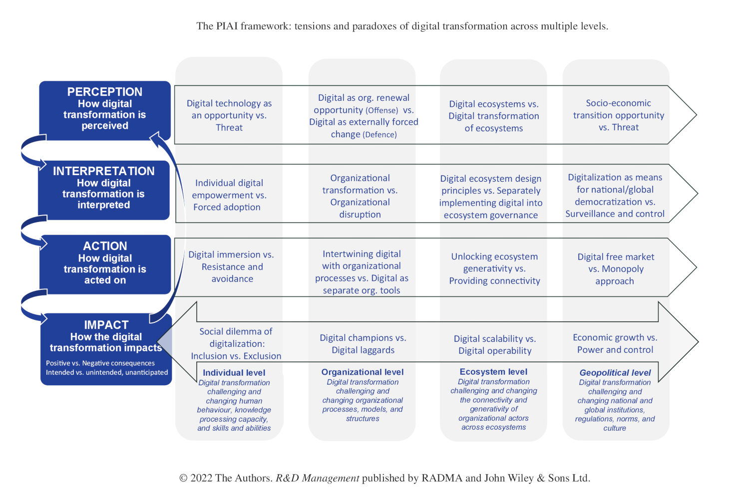 The PIAI framework
