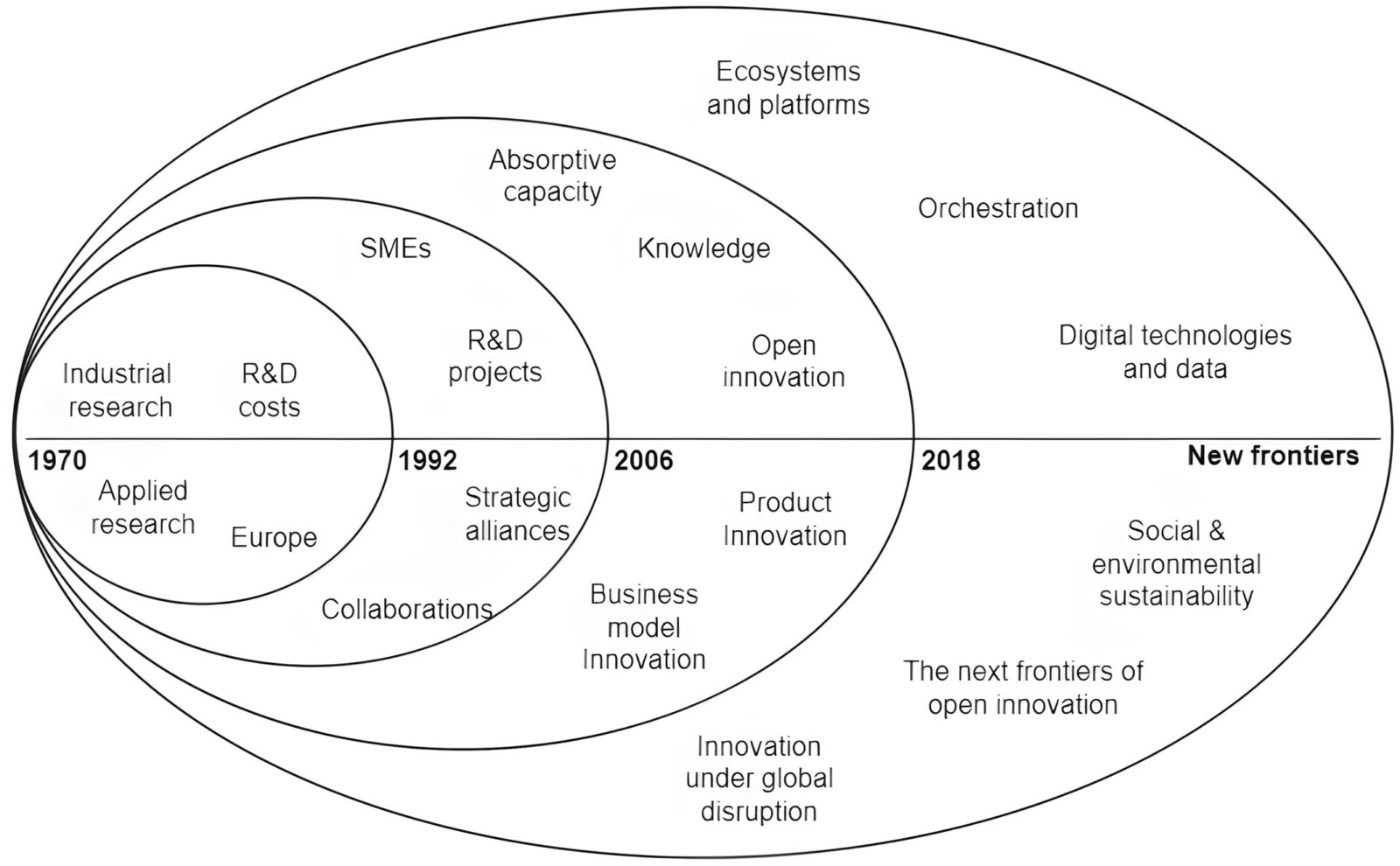 A snapshot of R&D Management research trajectories