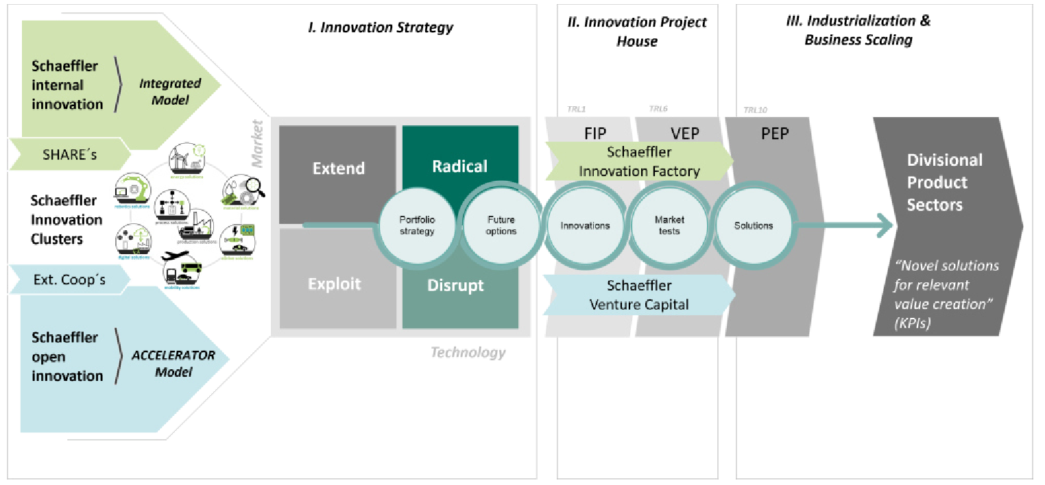 Schaeffler integrated innovation-to-business process
