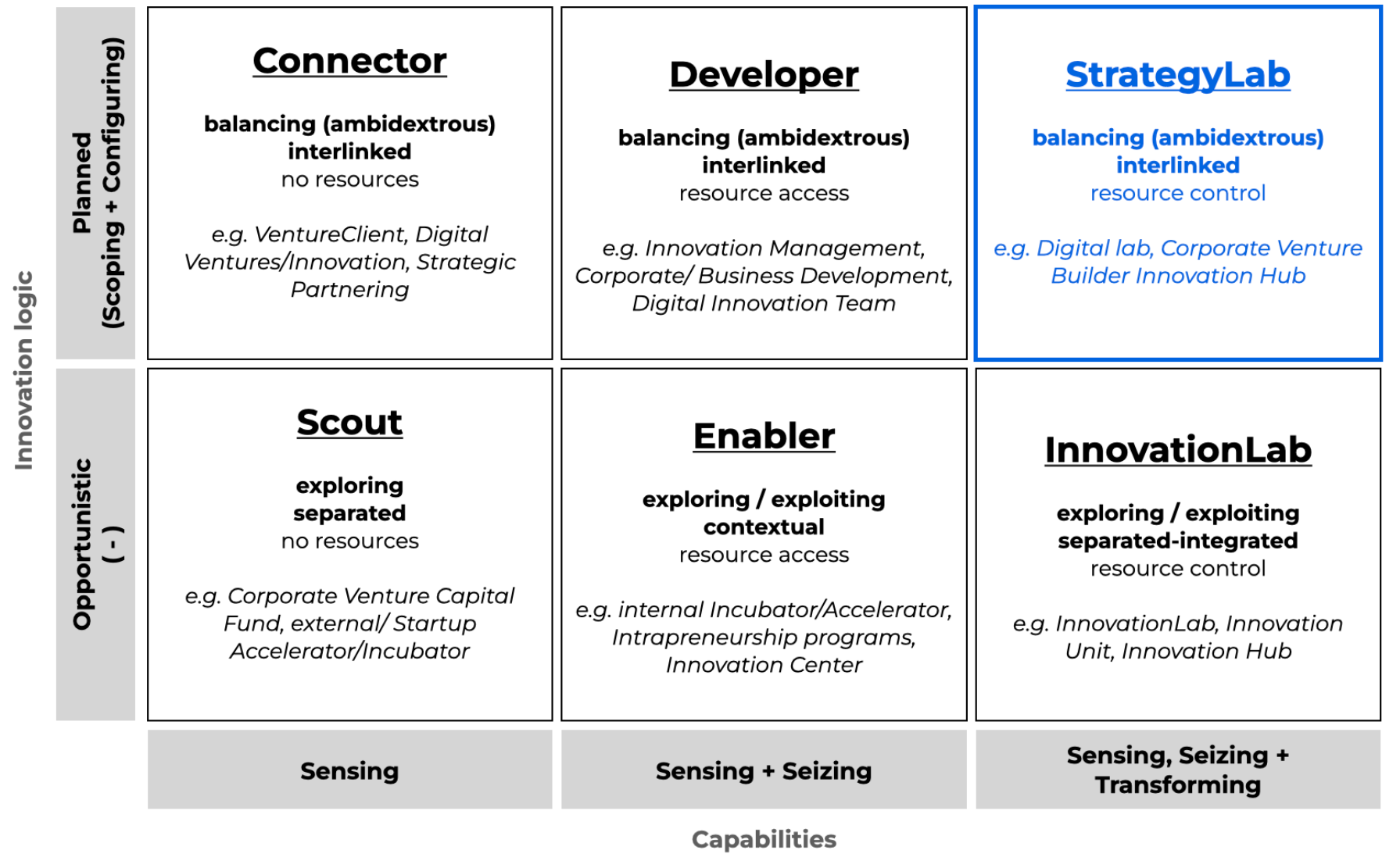 Innovation typology