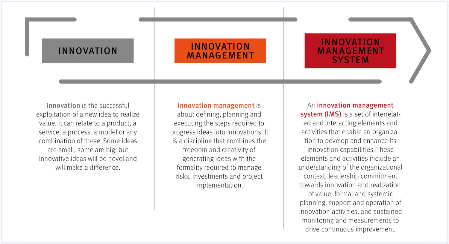 Innovation Management System - Guidance
