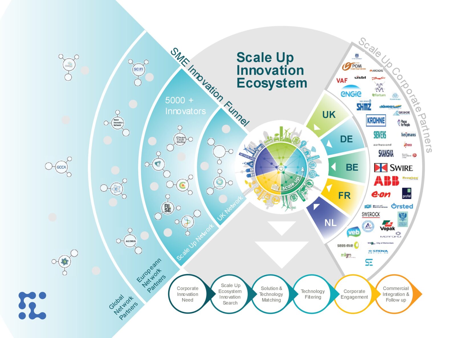 Climate Tech Supercluster