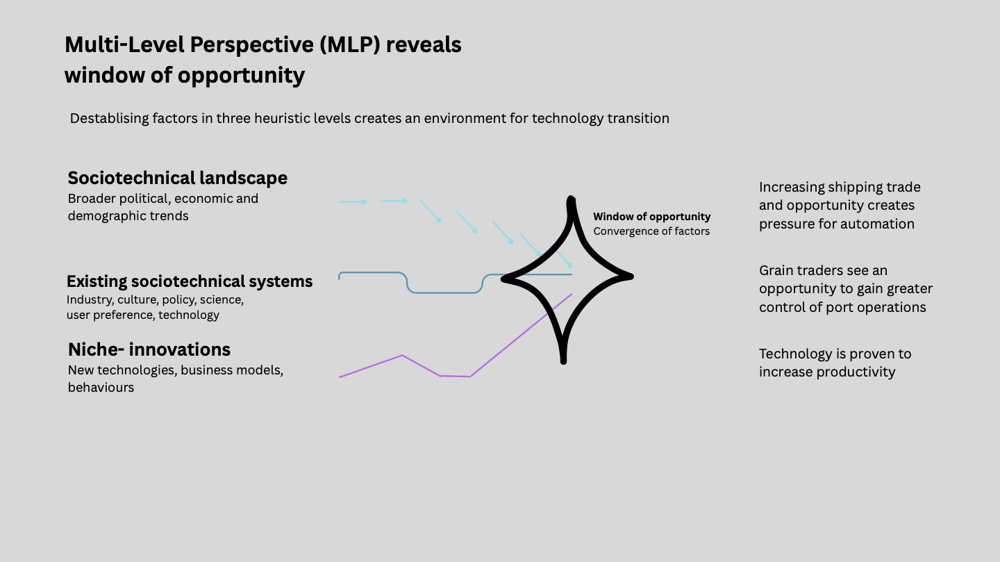 Multi-Level Perspective reveals window of opportunity for technology transition