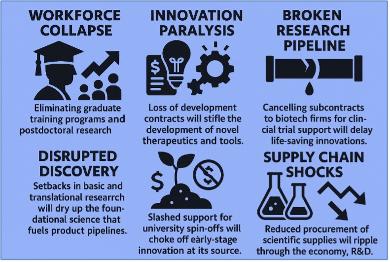 US policies on federal science will drive the biomedical ecosystem to restructure R&D on a global scale.