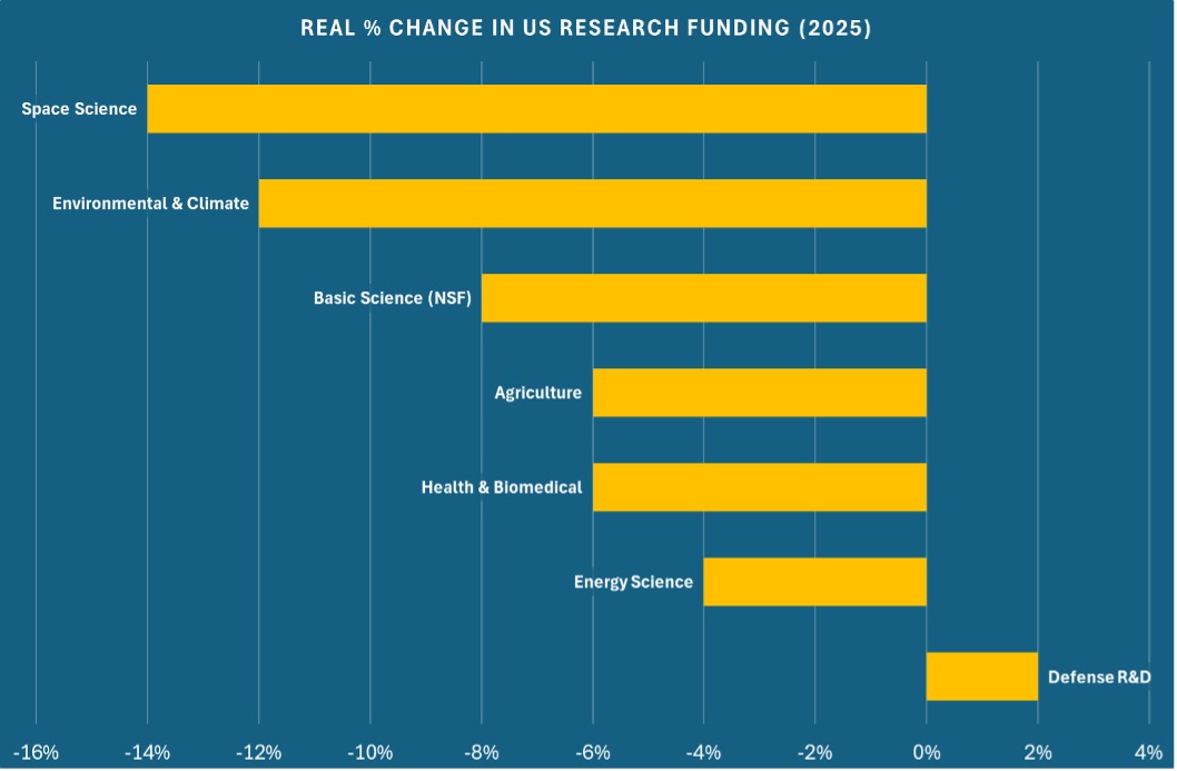 Reduction in funding rollback of US federal science in 2025 prompts R&D restructure