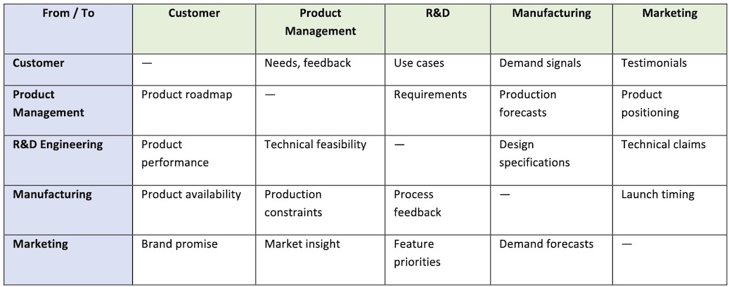 How n-squared reveals niches for innovation