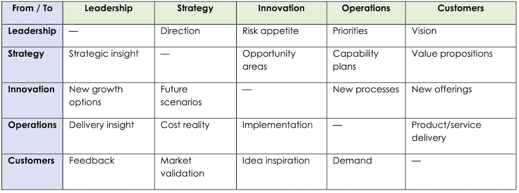 N-square innovation at the intersections