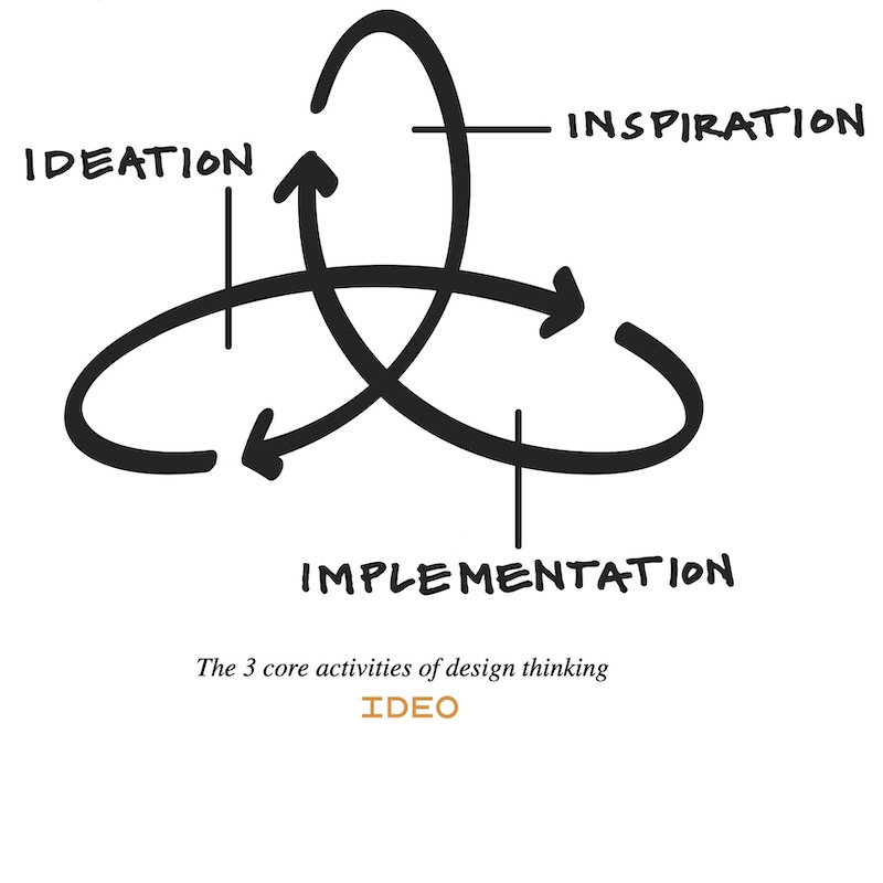 Three spaces edit design thinking three spaces